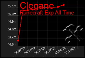 Total Graph of Clegane