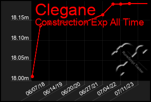 Total Graph of Clegane