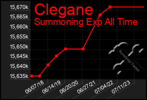 Total Graph of Clegane