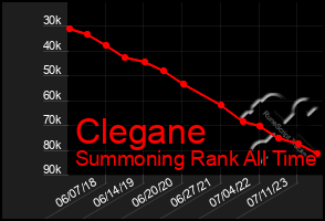 Total Graph of Clegane