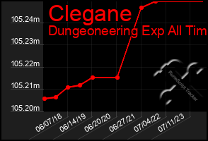 Total Graph of Clegane