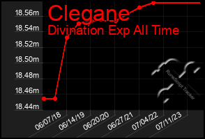 Total Graph of Clegane