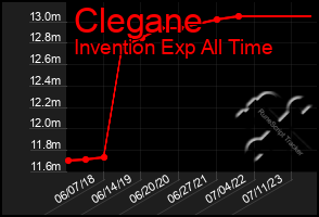 Total Graph of Clegane