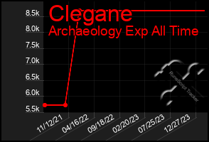 Total Graph of Clegane