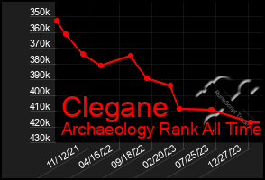 Total Graph of Clegane