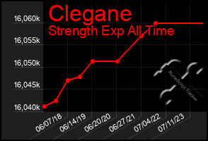 Total Graph of Clegane