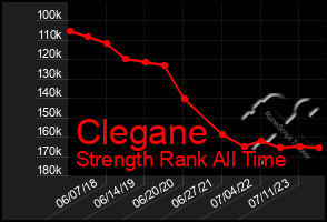 Total Graph of Clegane