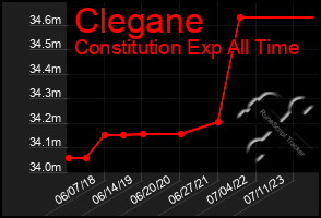 Total Graph of Clegane