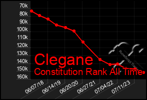 Total Graph of Clegane