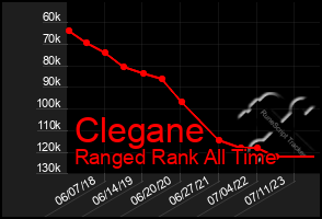 Total Graph of Clegane