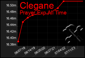 Total Graph of Clegane