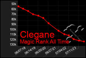 Total Graph of Clegane