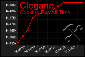 Total Graph of Clegane