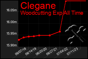 Total Graph of Clegane