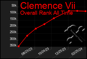 Total Graph of Clemence Vii