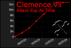 Total Graph of Clemence Vii