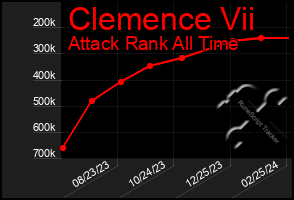 Total Graph of Clemence Vii