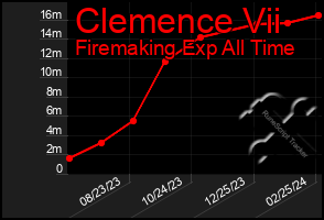 Total Graph of Clemence Vii