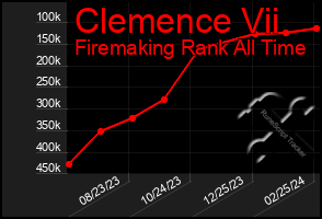 Total Graph of Clemence Vii