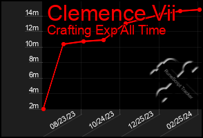 Total Graph of Clemence Vii