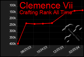 Total Graph of Clemence Vii