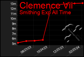 Total Graph of Clemence Vii