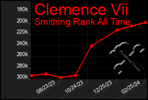 Total Graph of Clemence Vii