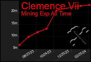 Total Graph of Clemence Vii