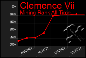 Total Graph of Clemence Vii