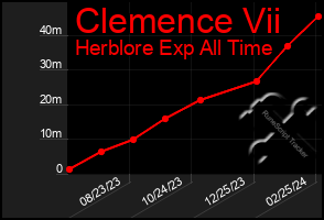 Total Graph of Clemence Vii
