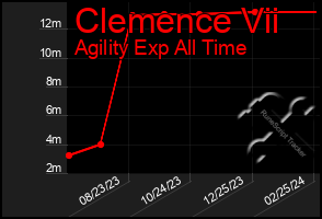 Total Graph of Clemence Vii