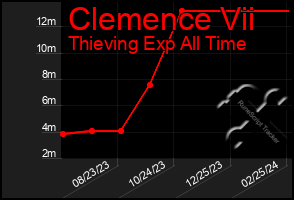Total Graph of Clemence Vii