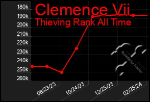Total Graph of Clemence Vii