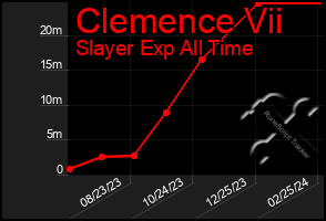 Total Graph of Clemence Vii