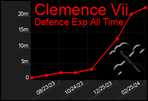 Total Graph of Clemence Vii