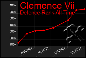 Total Graph of Clemence Vii