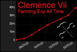 Total Graph of Clemence Vii