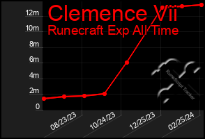 Total Graph of Clemence Vii
