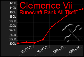 Total Graph of Clemence Vii