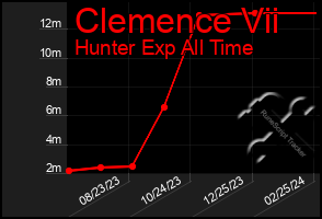 Total Graph of Clemence Vii