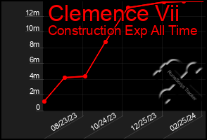 Total Graph of Clemence Vii