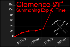 Total Graph of Clemence Vii