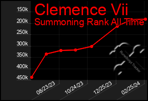 Total Graph of Clemence Vii