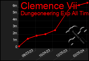 Total Graph of Clemence Vii