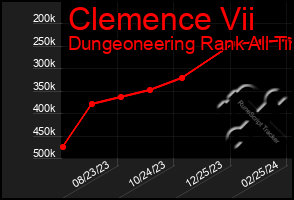 Total Graph of Clemence Vii