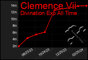 Total Graph of Clemence Vii