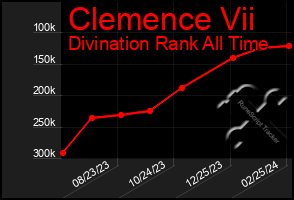 Total Graph of Clemence Vii