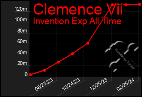 Total Graph of Clemence Vii