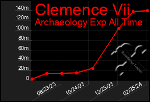 Total Graph of Clemence Vii