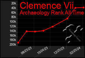 Total Graph of Clemence Vii